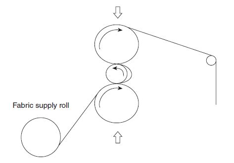 6 Types Of Calendering Process In Textile Textile Property