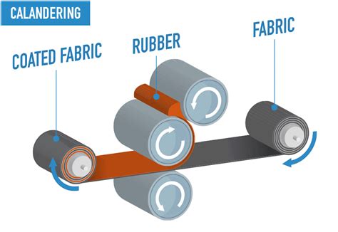 6 Types of Calendering Process in Textile ! Textile Property