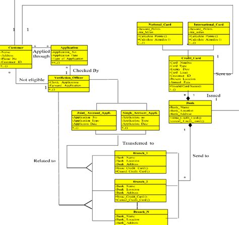 6 UML Object Model Credit Card Download Scientific Diagram