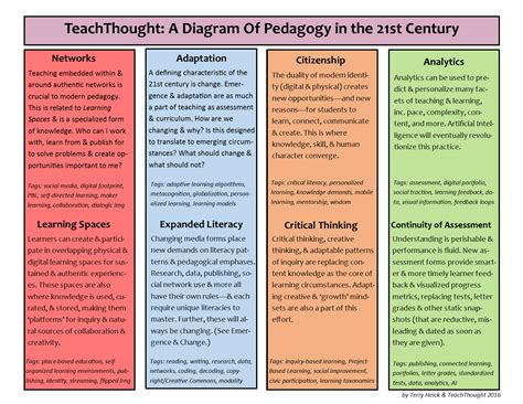 6 a Comparison of Pedagogical