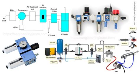 6 Basic Pneumatic System Components Gears Eds