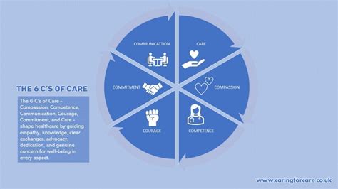 6 Cs Nursing