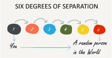 6 Degrees Of Separation Theory