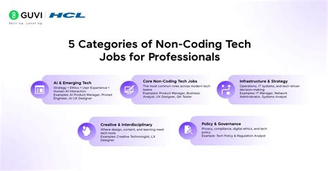 6 figure non coding tech jobs.  Salary numbers are the national Four Non Coding Job...