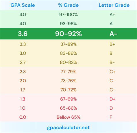 6 gpa. The percent equivalent of a 3.6 grade point average is 89% on the percentage grading scale. This means that you scored an average of 89% on tests and assignments. GPA values for B+ letter grades range from 3.3 to 3.6. Your 3.6 GPA positions you at the high end of the B+ range, demonstrating you have likely earned a mix of A's (4.0) and B's (3.0). 