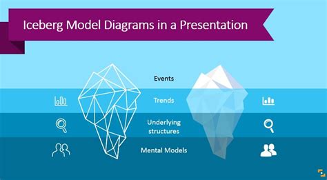 6 ideas of Iceberg Model Diagrams in a Presentation Blog Creative