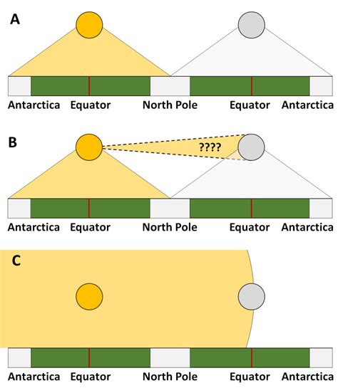 6 major problems with a flat earth The Logic of Science