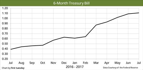 Graph and download economic data for 6-Month Treasury Bill Secondary Market Rate, Discount Basis (DTB6) from 1958-12-09 to 2023-11-28 about 6-month, secondary market, bills, Treasury, interest rate, interest, rate, and USA. 
