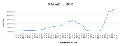6 Month Libor Rate Forecast