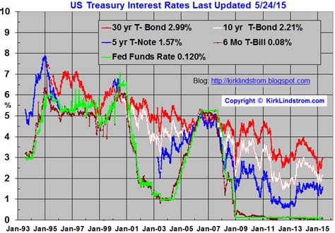 Thirty-year fixed rates had come close to 8.0%, and 15-year fixed rates had risen to over 7.0%. Mortgage rates typically move with the 10-year Treasury note’s yield, but are higher now than what ...