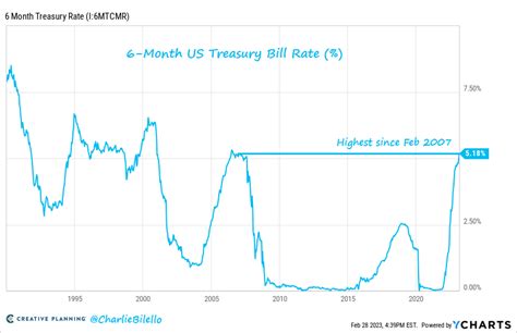 The US Treasury auctions a new 6-Month Treasury bill weekly, determining the rate for each new on-the-run T-Bill. XBIL aims to replicate the return profile of the Index by rolling every week into ...