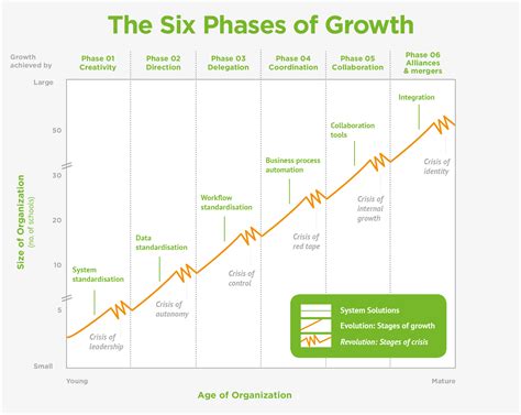 6 phases of MAT growth, (and the crises that follow!)