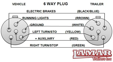 6-Pin Trailer Wiring Diagram. 6-pin trailer wiring introduces two new functions, a wire for connecting trailer brakes and a wire for +12-volt auxiliary power. 6-way wiring is most common on gooseneck trailers and allows for use with a brake controller. • Brown Taillights.. 