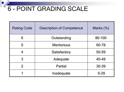 SB Grading and the 4-point Scale 3 of 11. In the gradbook . . . This “ (6)” is the district indicator that a student is being evaluated on the 4-point scale. To assign students to the 4-point scale, go to the “Grade Marks” tab, pick “4-point Scale” and click the “Assign Students” button.