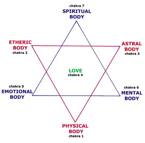 The 6 pointed star is also seen in many spiritual 