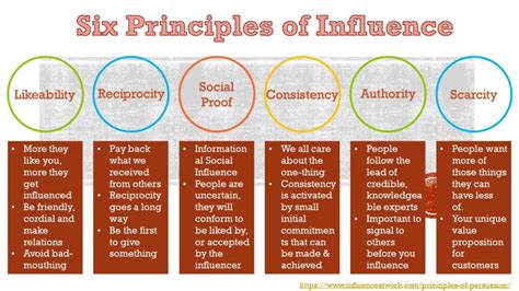 6 principles of influence (used for dating)
