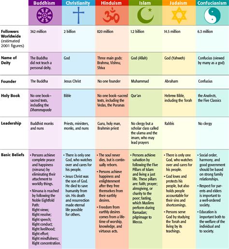 6 Religions Comparison Chart