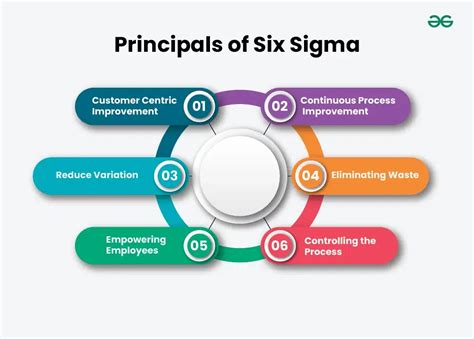 6 Sigma In Software Engineering