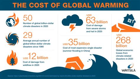 6 the Economic Effects of Climate Change
