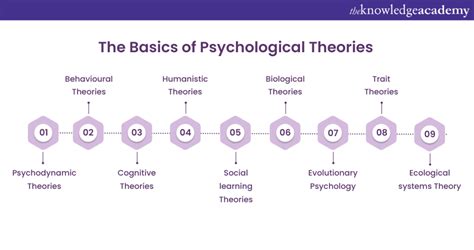 6 theories of psychology.  Understand their core concepts with examples.  Complete guide to...