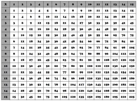 6 times table up to 200.  When you multiply two numbers, you are basically adding one numbe...