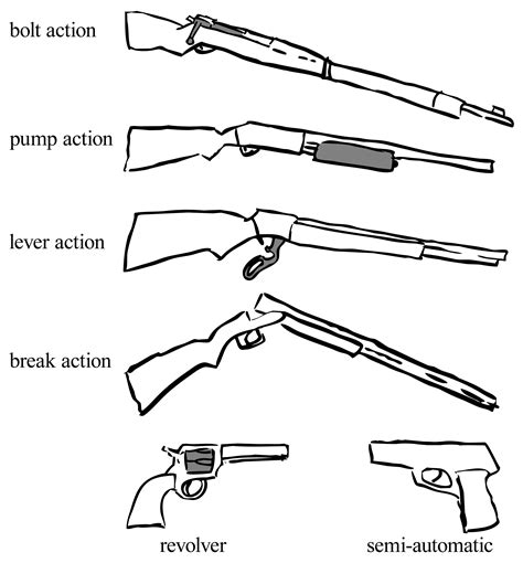 6 types of firearm actions. Single-Action Handguns. Single-action means that the gun must be manually cocked for each shot (revolvers) or for the first shot (autoloaders), usually by pulling back the hammer or cycling the slide. A single-action handgun's manual cocking allows a shorter, lighter trigger pull that is an aid to accuracy; but an accidental light touch of the ... 