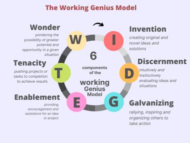 6 Types Of Working Genius Assessment