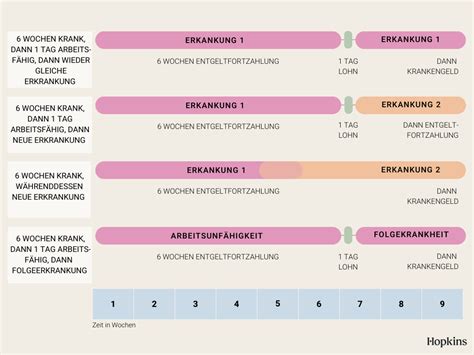 6 wochen krankgeschrieben verschiedene diagnosen