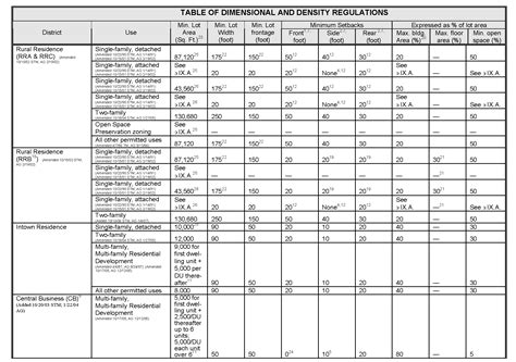 6-3 DIMENSIONAL AND DENSITY REGULATIONS TABLE