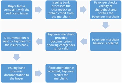 bitcoin paypalprotection against