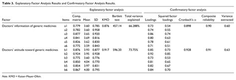 6. Explanatory factor analysis Flashcards | Quizlet - wintechmobiles.com