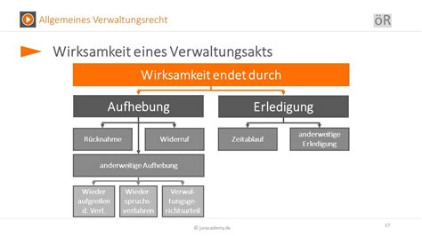 6. Teil Aufhebung des Verwaltungsakts - juracademy.de