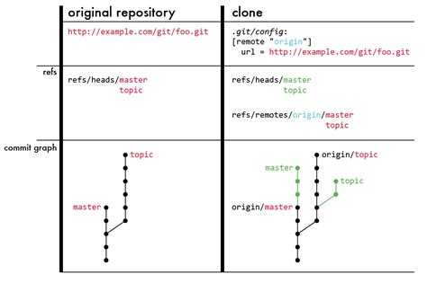 6. Tracking Other Repositories - Git Pocket Guide [Book]