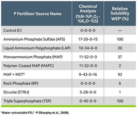 6.0 Phosphorus Fertilizer Sources, Additives, and Microbial Products - raincitystudios.com