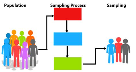 6.1: Populations Versus Samples - Social Sci LibreTexts - wintechmobiles.com