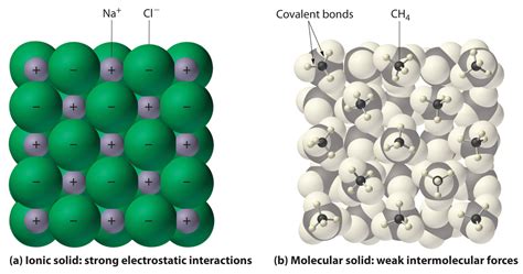 6.2 Comparing Ionic and Molecular Substances Chemistry LibreTexts