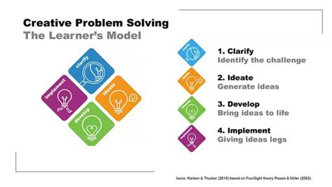 6.2 Creative Problem-Solving Process - OpenStax