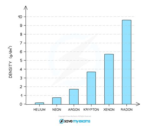 6.3.1 Group 0 (Noble Gases) - Save My Exams