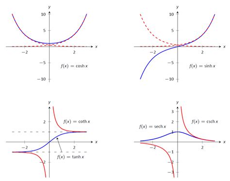 6.6: Hyperbolic Functions - Mathematics LibreTexts - wintechmobiles.com