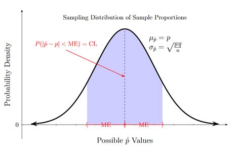 6.7.2 Confidence Intervals for Proportions – Simple Stats Tools - wintechmobiles.com
