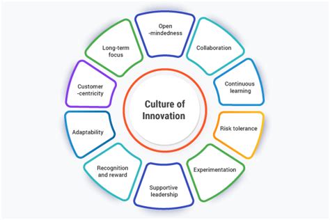 6.create culture innovation