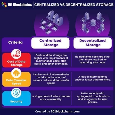 6.Decentralized System: Freedom from Control