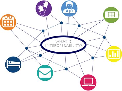 6.Focus on Interoperability