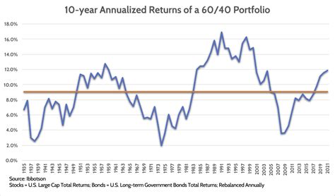 The Trusted 60-40 Investing Strategy Just Had Its Worst Year in Generations Higher interest rates and inflation are upending millions of Americans’ …. 