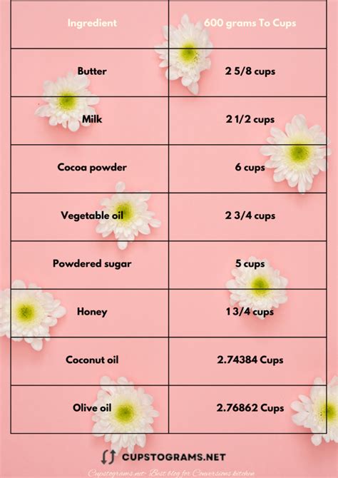How many cups is 600 grams? - 600 grams is equal to 2.54 cups. 600 grams in cups converter to convert grams to cups See below for the grams to cups conversion for 600 grams of water, sugar, honey, milk, flour and more.. 1 gram of sugar equals 2.99 grams of granulated sugar or 2.99 grams of power sugar.. 