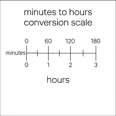 600 Mins To Hours