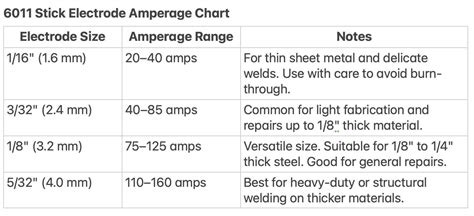 6011 Amperage Chart