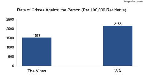 6069 - The Vines, WA Crime Statistics in 2024