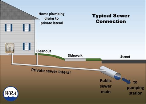 609 Sanitary Sewer System