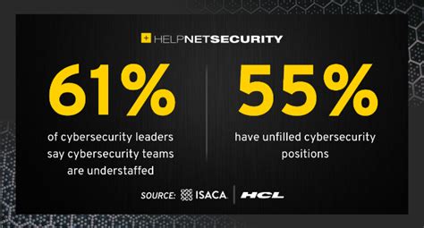 61% of cybersecurity teams are understaffed - Help Net …